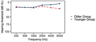 The effect of aging on identification of Mandarin consonants in normal and whisper registers